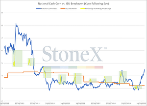 Stone X corn breakeven with foward sales