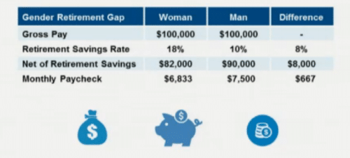 Retirement gender gap