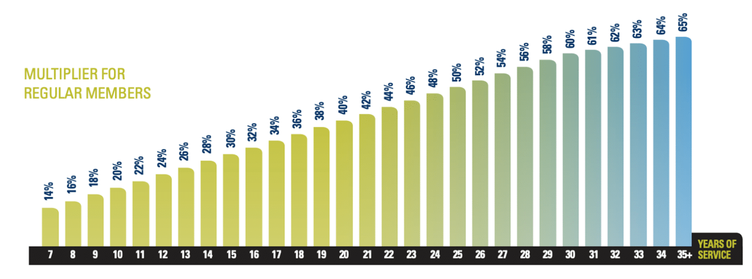 Retirement Benefits A Guide for U of Iowa New Employees