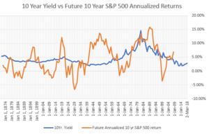SP500 returns compared to rising interest rates
