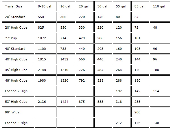 Steel Drum Trailer Capacity Chart