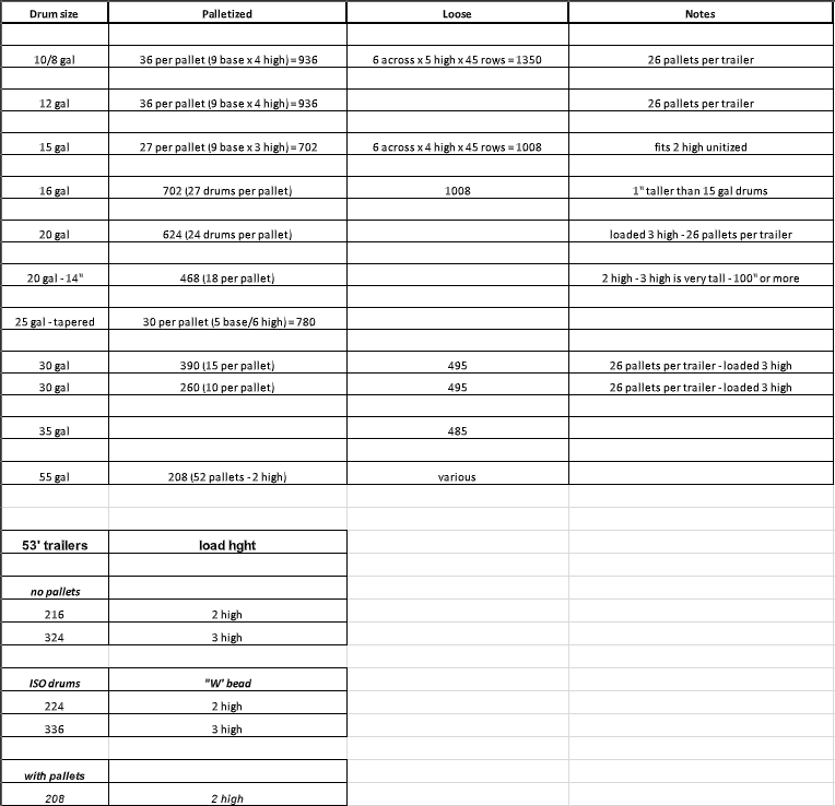 Steel Drum Pallet & Truckload Quantities