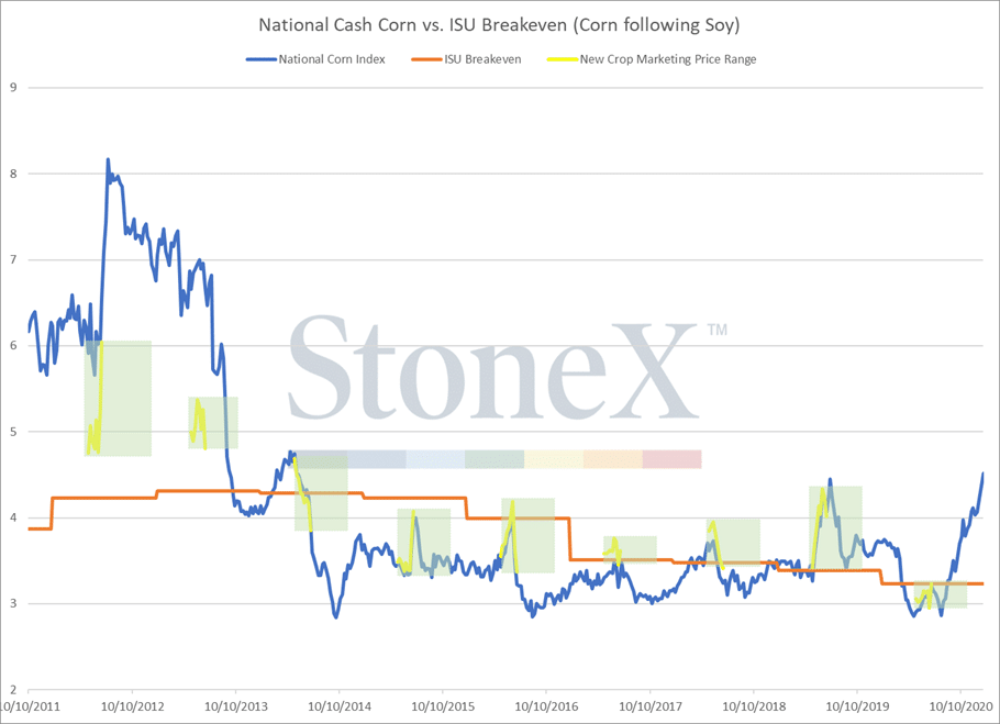 Stone X corn breakeven with foward sales