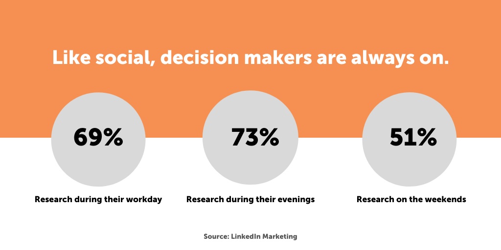 B2B Social media media strategy-decision-makers