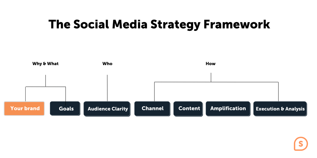 B2B Social media media strategy-framework