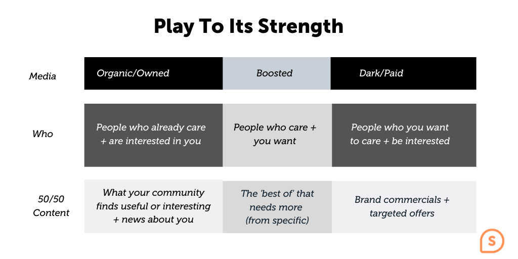 B2B Social media media strategy-paid-media