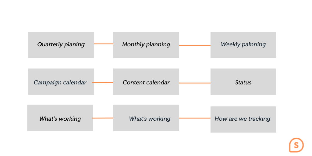 B2B Social media media strategy-social-meia-planning