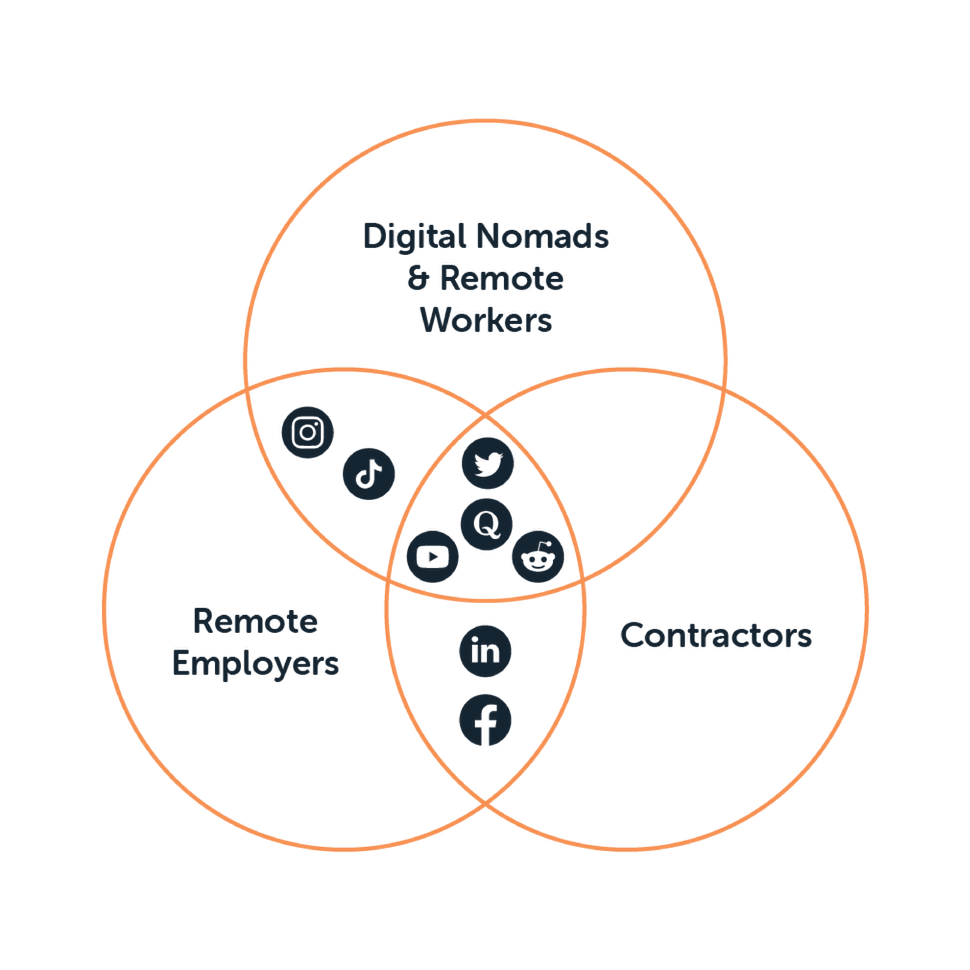 Remote.com social media channel strategy
