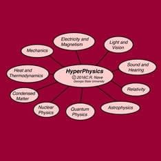 Best Physics Websites